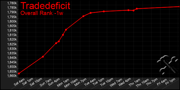 1 Week Graph of Tradedeficit