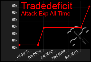 Total Graph of Tradedeficit