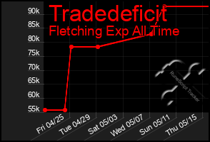Total Graph of Tradedeficit