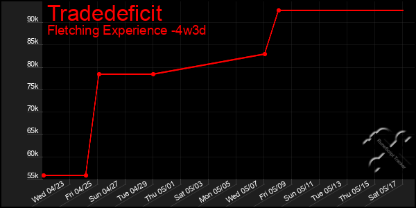 Last 31 Days Graph of Tradedeficit