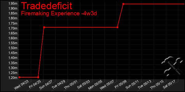 Last 31 Days Graph of Tradedeficit