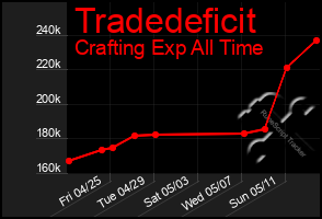 Total Graph of Tradedeficit