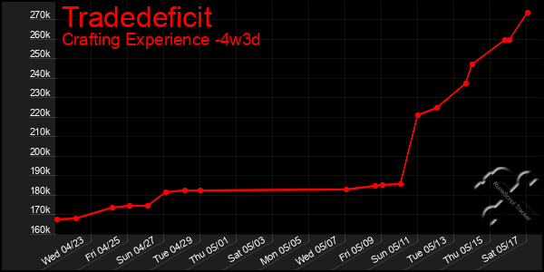 Last 31 Days Graph of Tradedeficit