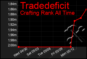 Total Graph of Tradedeficit