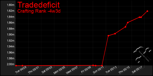 Last 31 Days Graph of Tradedeficit