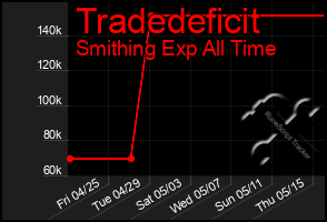 Total Graph of Tradedeficit