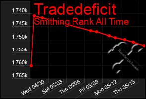 Total Graph of Tradedeficit