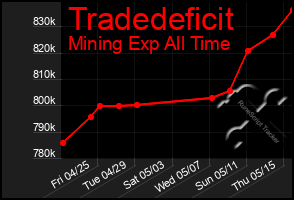 Total Graph of Tradedeficit