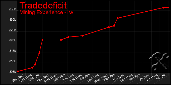 Last 7 Days Graph of Tradedeficit
