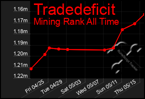 Total Graph of Tradedeficit