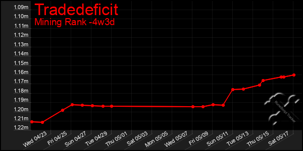 Last 31 Days Graph of Tradedeficit