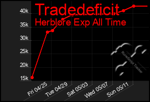 Total Graph of Tradedeficit