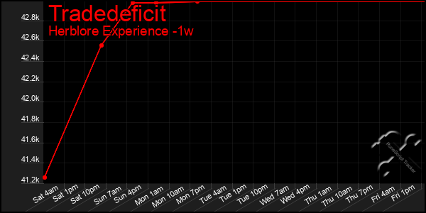 Last 7 Days Graph of Tradedeficit