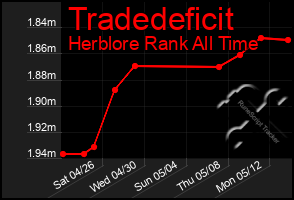 Total Graph of Tradedeficit