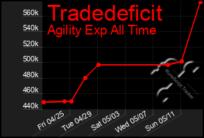 Total Graph of Tradedeficit