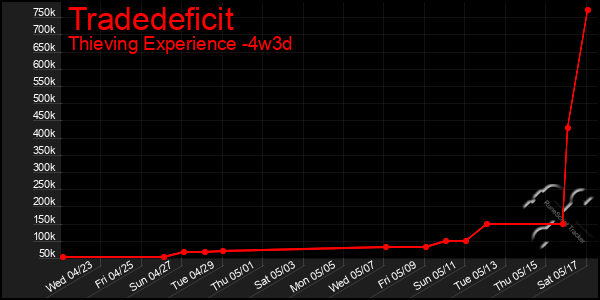 Last 31 Days Graph of Tradedeficit
