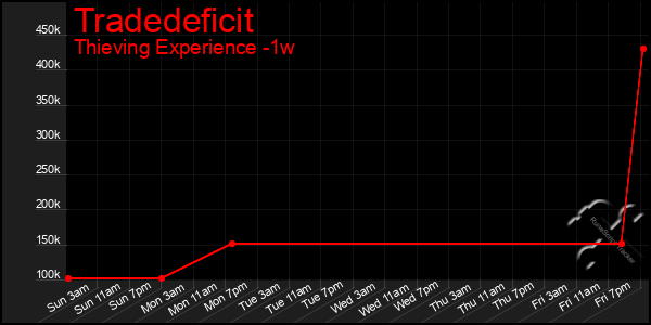 Last 7 Days Graph of Tradedeficit