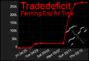 Total Graph of Tradedeficit