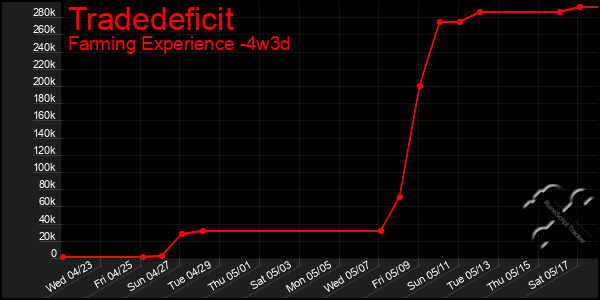 Last 31 Days Graph of Tradedeficit