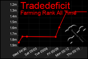 Total Graph of Tradedeficit