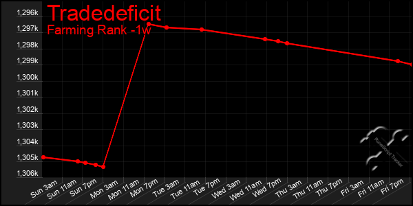 Last 7 Days Graph of Tradedeficit