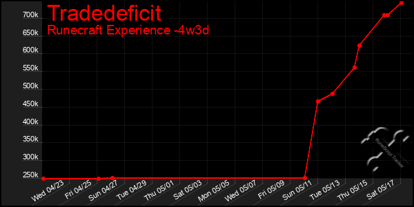 Last 31 Days Graph of Tradedeficit