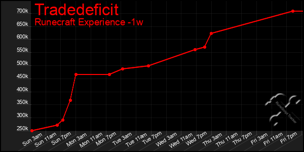 Last 7 Days Graph of Tradedeficit