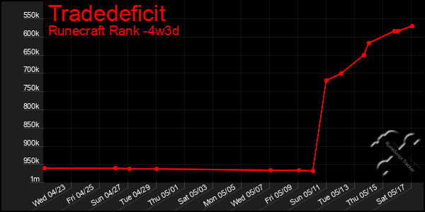 Last 31 Days Graph of Tradedeficit