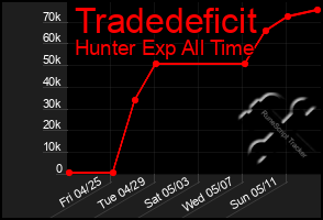 Total Graph of Tradedeficit