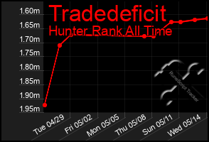 Total Graph of Tradedeficit