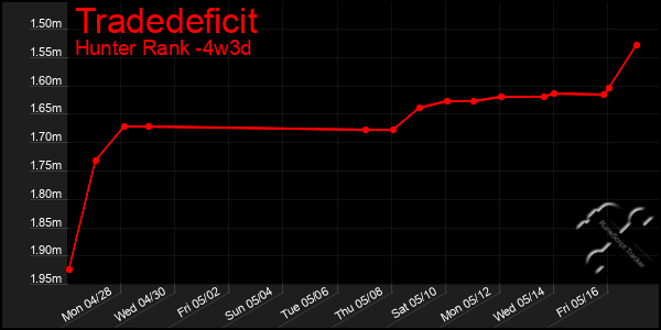Last 31 Days Graph of Tradedeficit