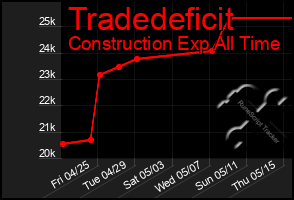 Total Graph of Tradedeficit
