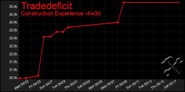 Last 31 Days Graph of Tradedeficit