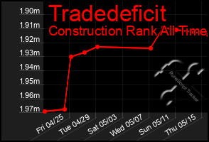 Total Graph of Tradedeficit