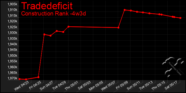 Last 31 Days Graph of Tradedeficit