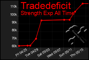 Total Graph of Tradedeficit