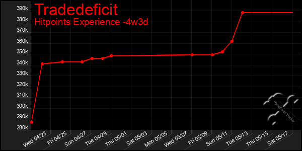 Last 31 Days Graph of Tradedeficit