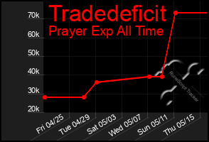 Total Graph of Tradedeficit