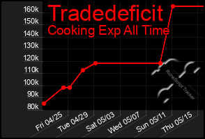 Total Graph of Tradedeficit