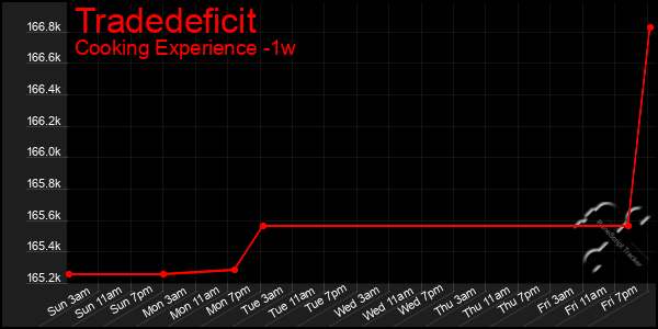Last 7 Days Graph of Tradedeficit