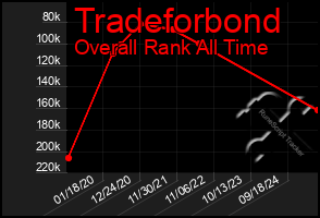 Total Graph of Tradeforbond