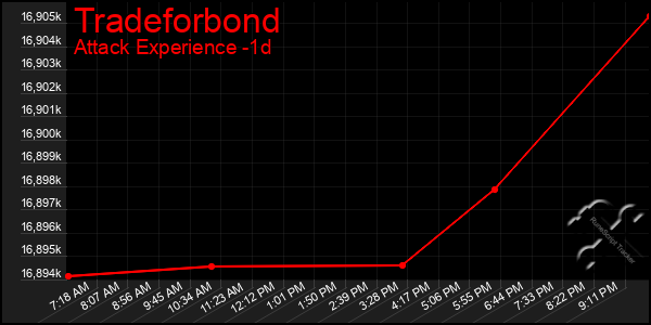 Last 24 Hours Graph of Tradeforbond