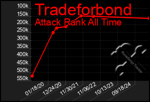 Total Graph of Tradeforbond