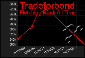 Total Graph of Tradeforbond