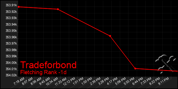 Last 24 Hours Graph of Tradeforbond