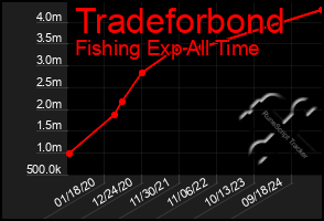 Total Graph of Tradeforbond