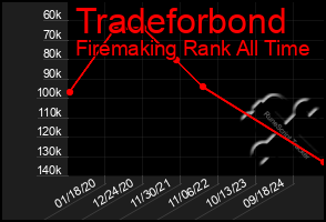 Total Graph of Tradeforbond