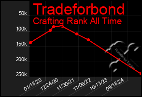 Total Graph of Tradeforbond
