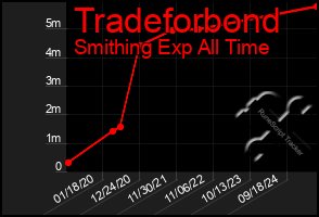 Total Graph of Tradeforbond