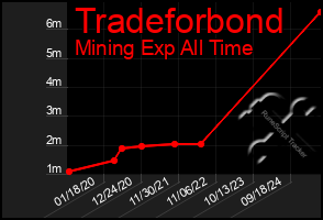 Total Graph of Tradeforbond